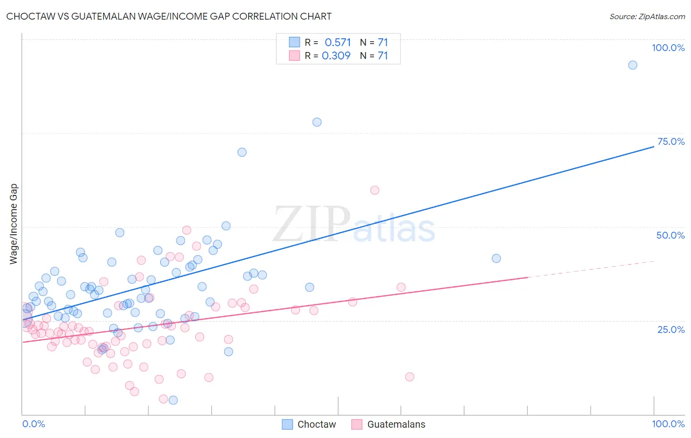 Choctaw vs Guatemalan Wage/Income Gap