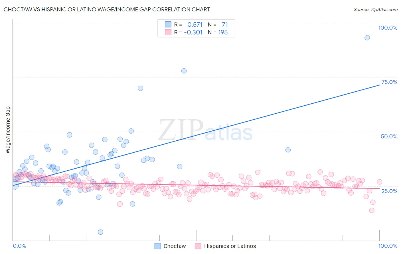 Choctaw vs Hispanic or Latino Wage/Income Gap