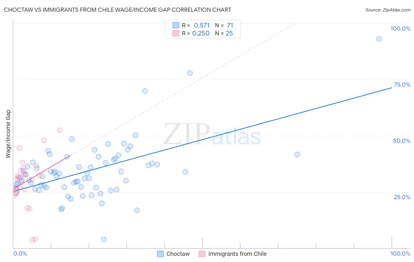 Choctaw vs Immigrants from Chile Wage/Income Gap