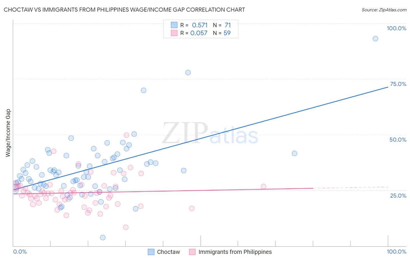 Choctaw vs Immigrants from Philippines Wage/Income Gap