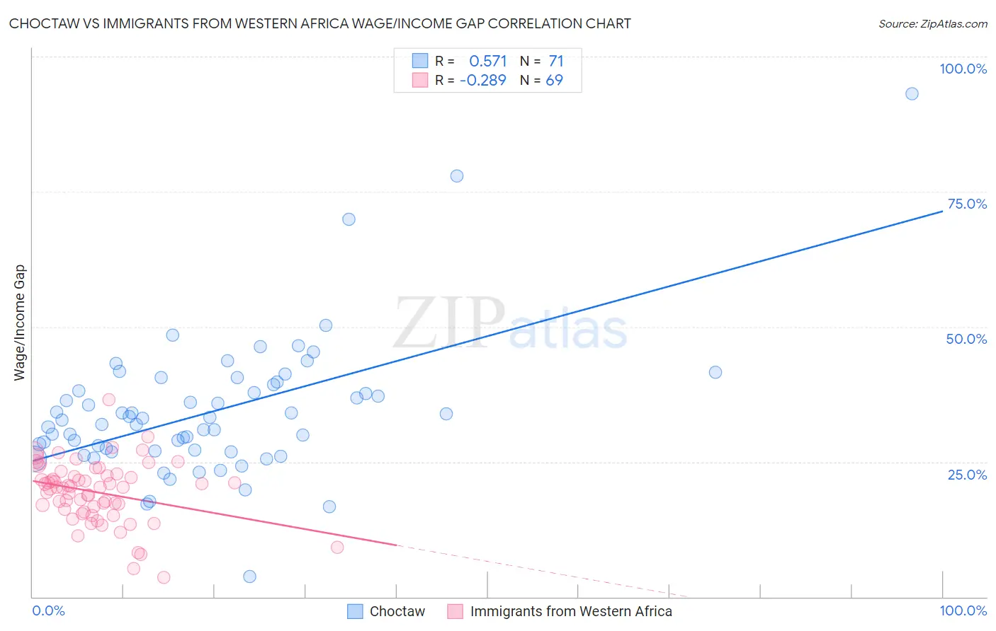 Choctaw vs Immigrants from Western Africa Wage/Income Gap