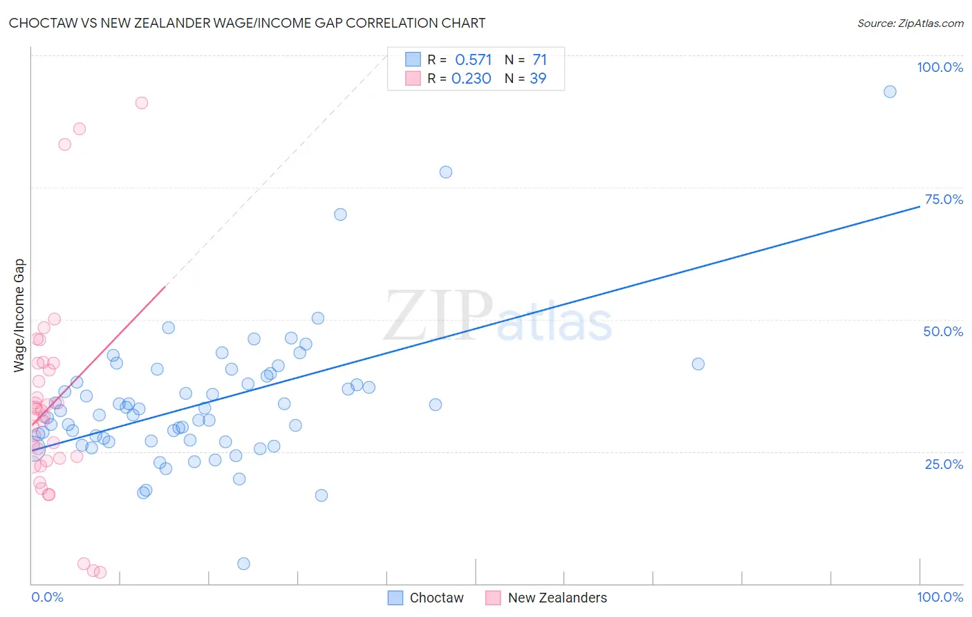 Choctaw vs New Zealander Wage/Income Gap