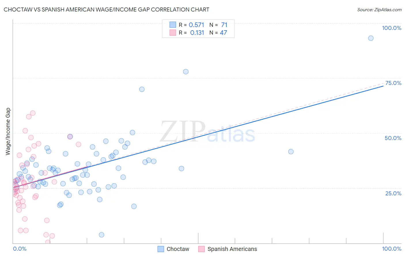 Choctaw vs Spanish American Wage/Income Gap