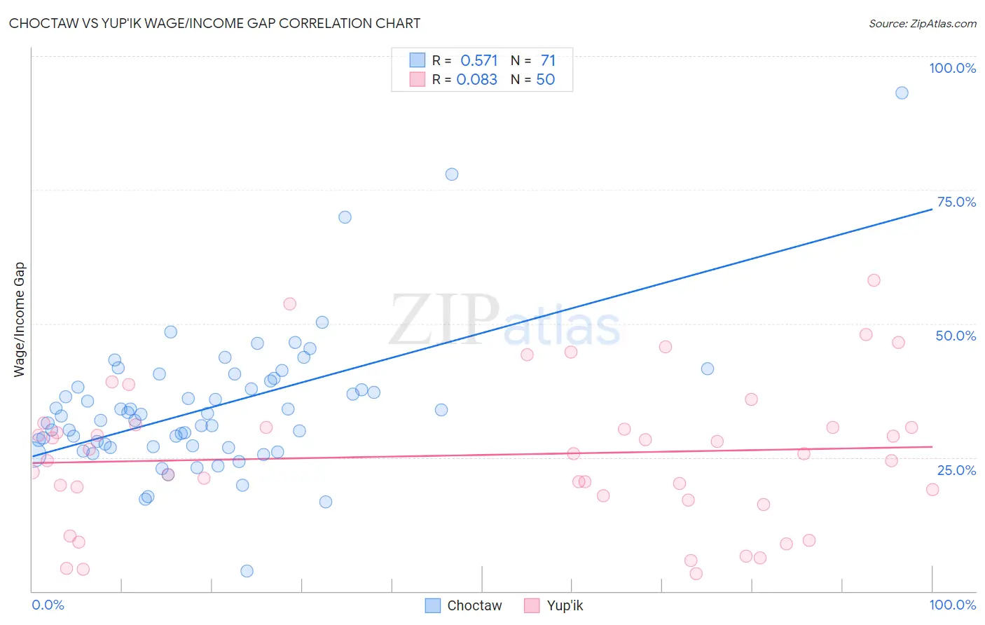 Choctaw vs Yup'ik Wage/Income Gap