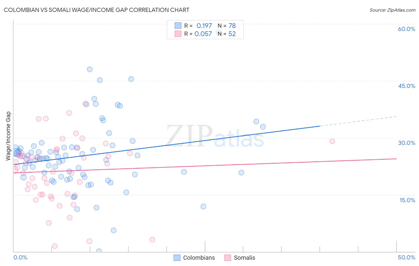 Colombian vs Somali Wage/Income Gap