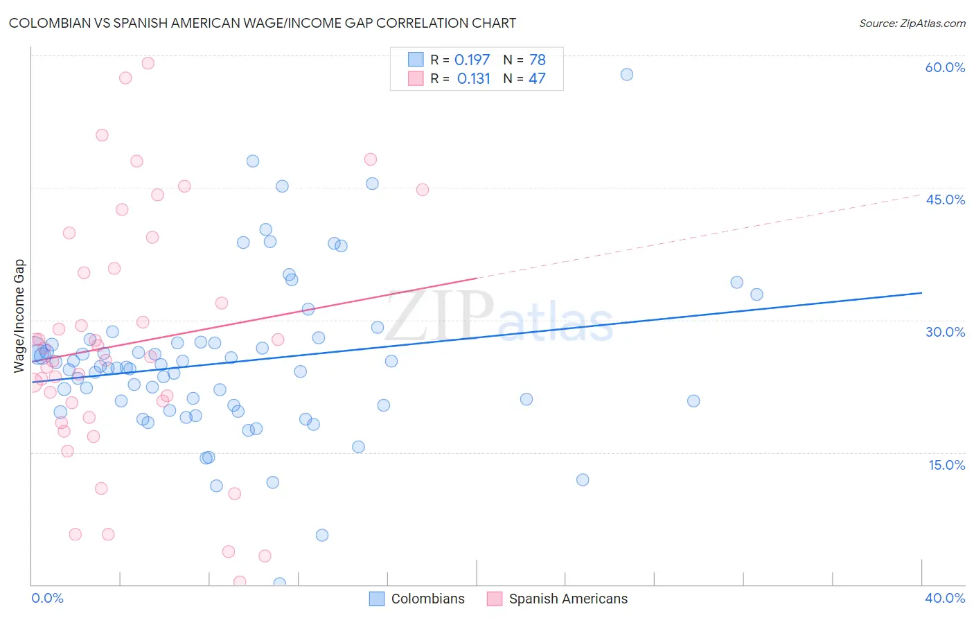 Colombian vs Spanish American Wage/Income Gap