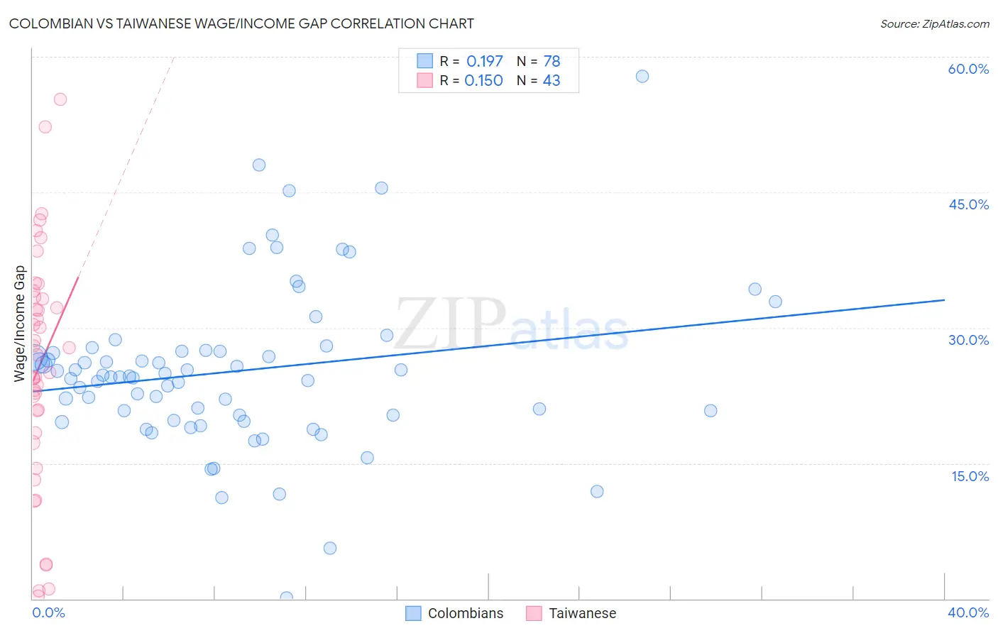 Colombian vs Taiwanese Wage/Income Gap