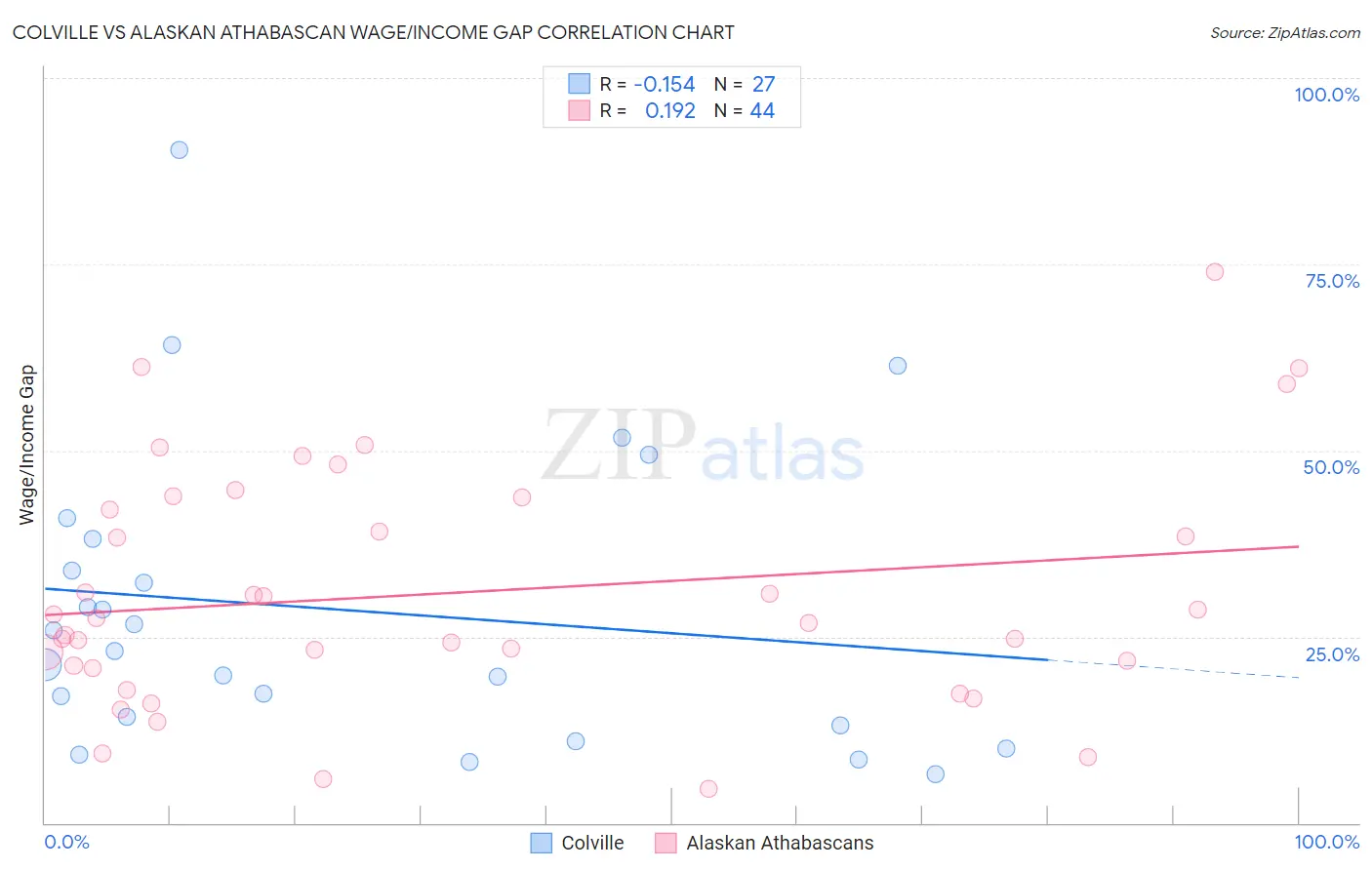 Colville vs Alaskan Athabascan Wage/Income Gap