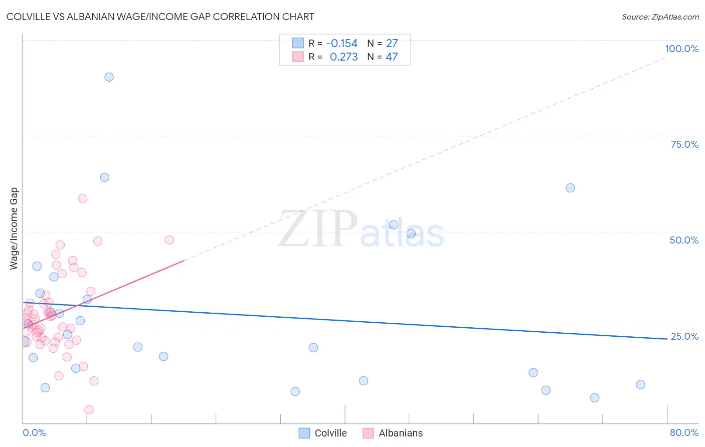 Colville vs Albanian Wage/Income Gap