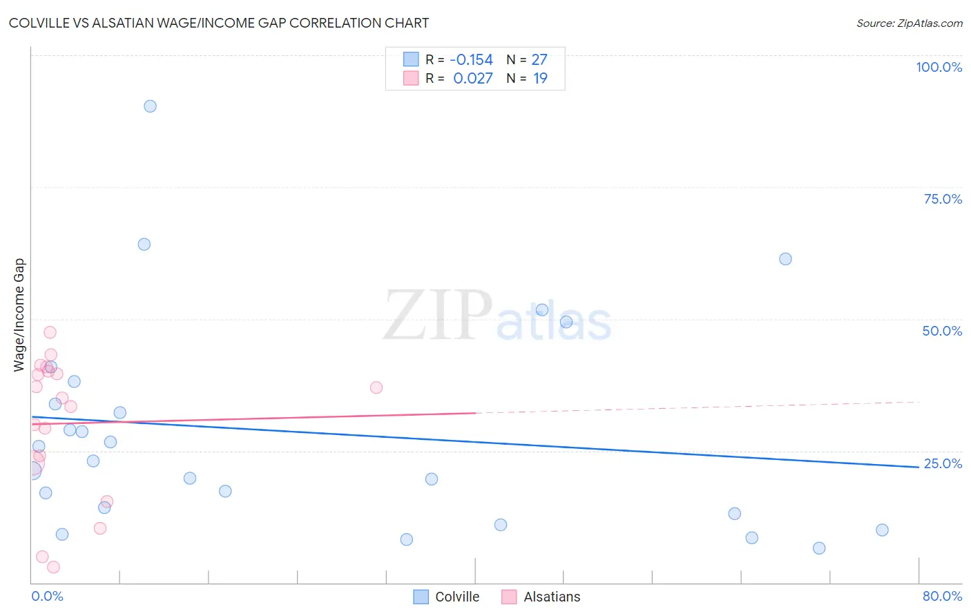 Colville vs Alsatian Wage/Income Gap