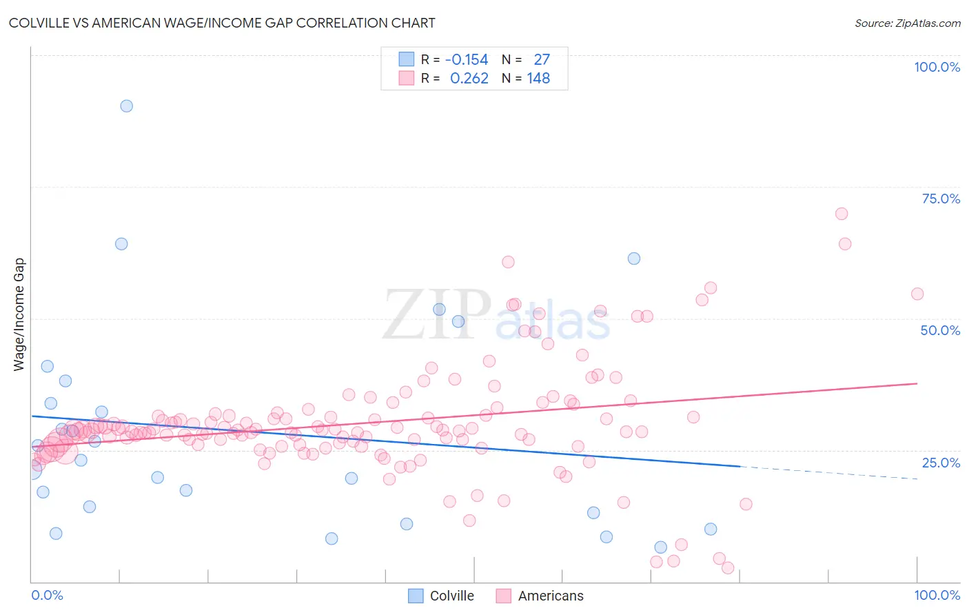 Colville vs American Wage/Income Gap