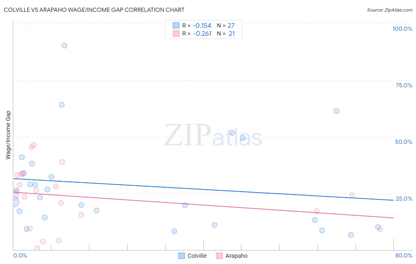 Colville vs Arapaho Wage/Income Gap