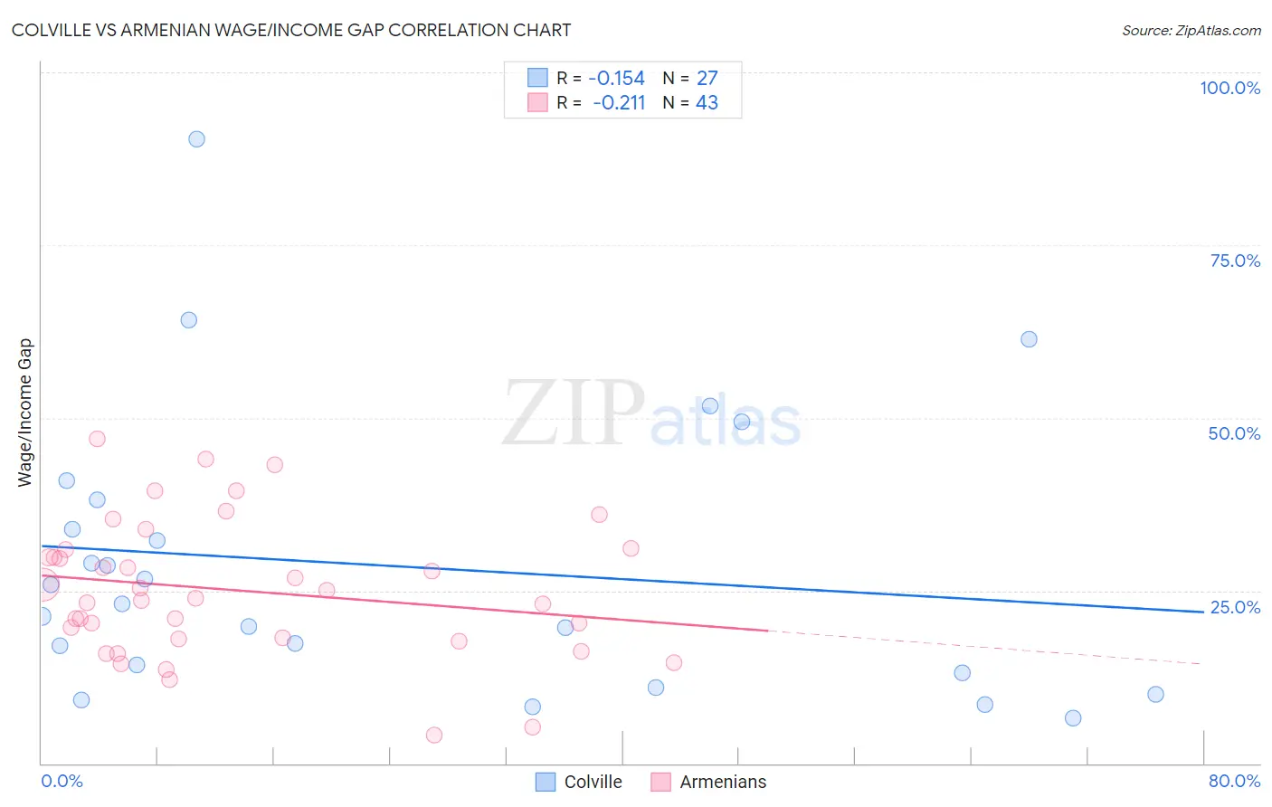 Colville vs Armenian Wage/Income Gap