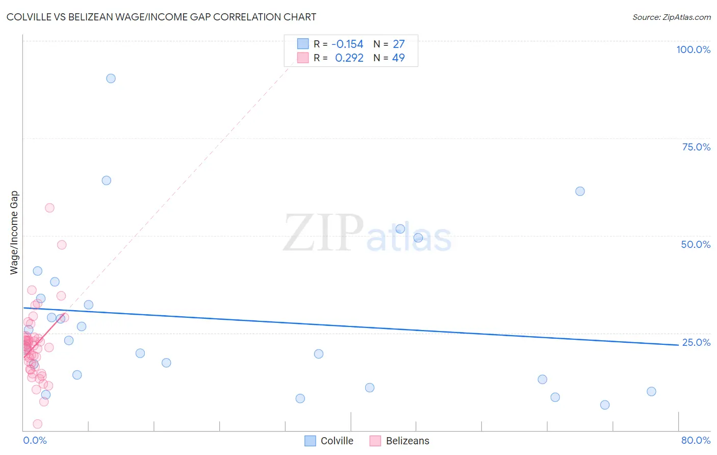 Colville vs Belizean Wage/Income Gap