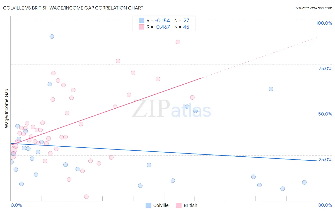 Colville vs British Wage/Income Gap