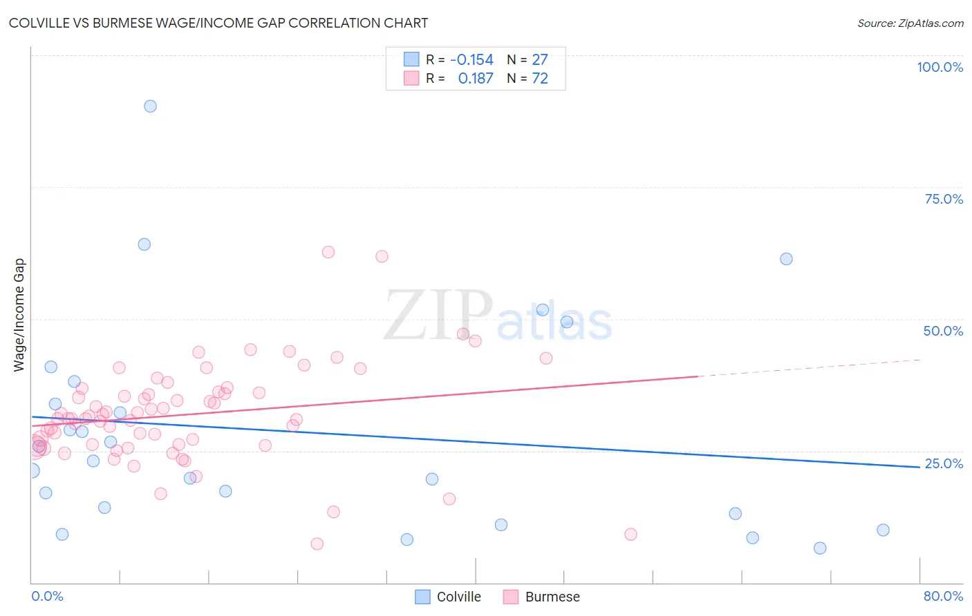 Colville vs Burmese Wage/Income Gap