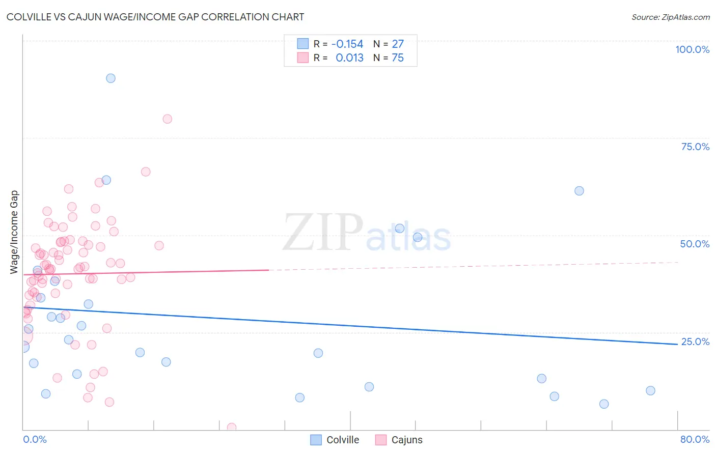 Colville vs Cajun Wage/Income Gap