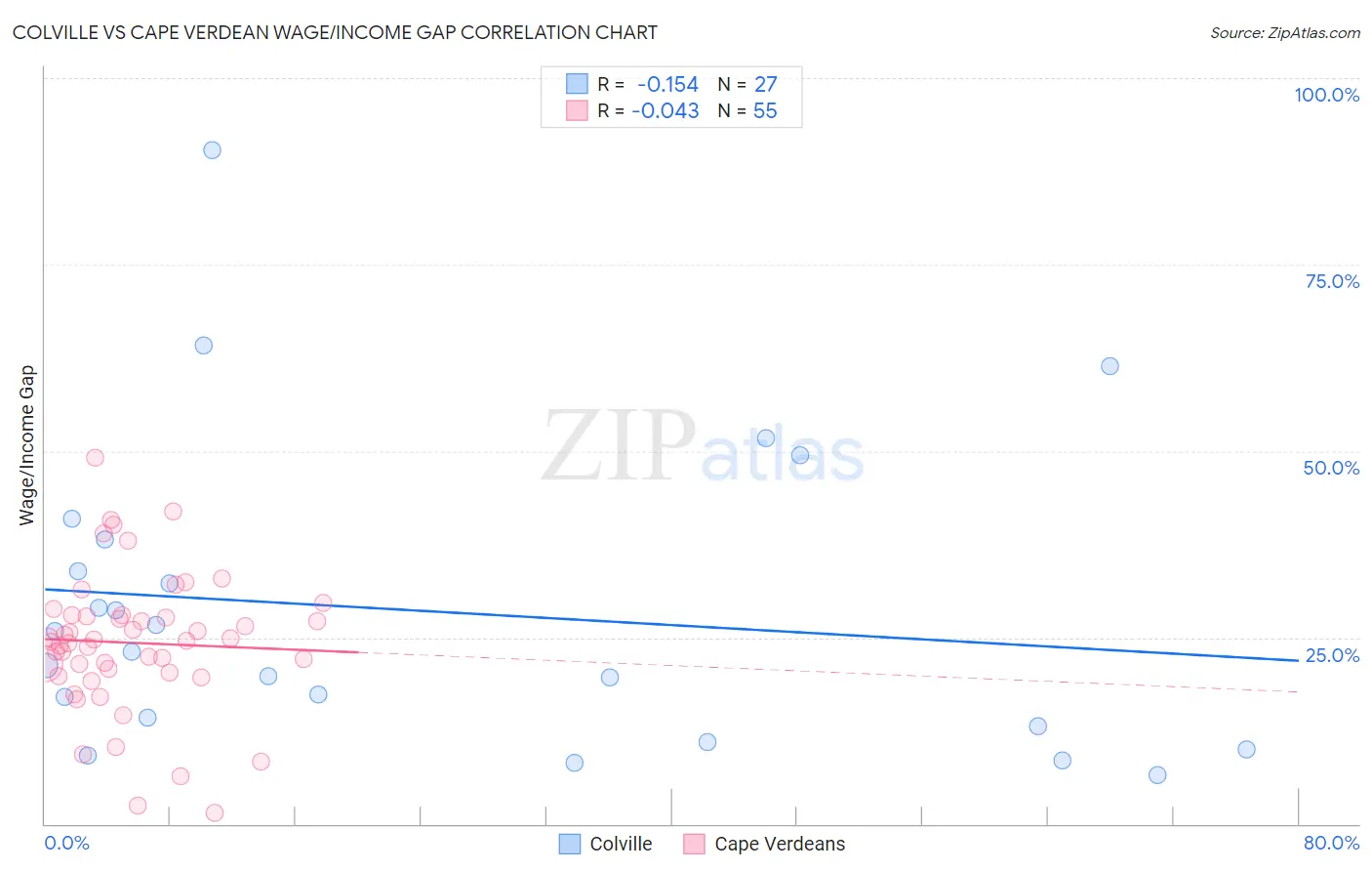 Colville vs Cape Verdean Wage/Income Gap