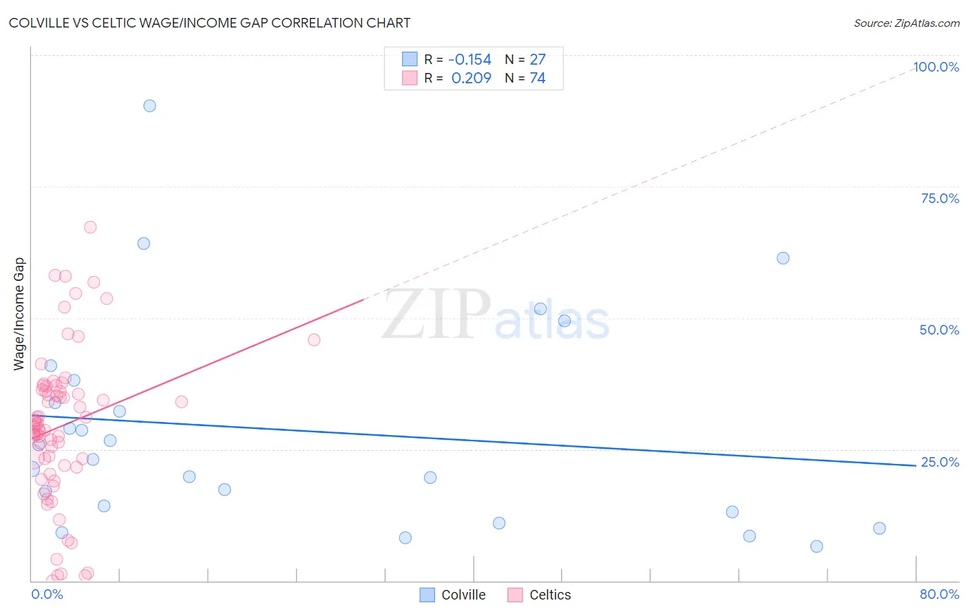 Colville vs Celtic Wage/Income Gap