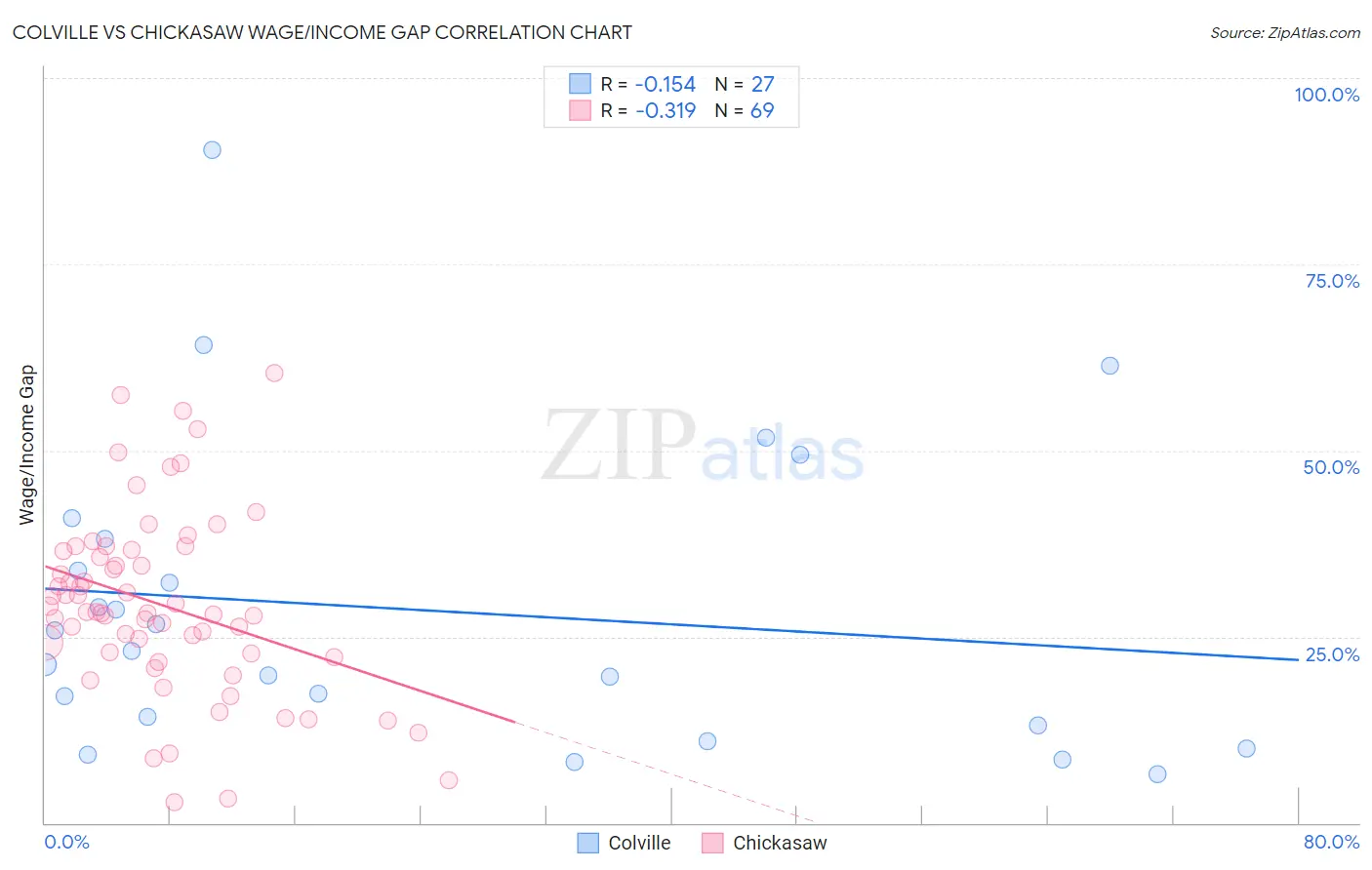 Colville vs Chickasaw Wage/Income Gap