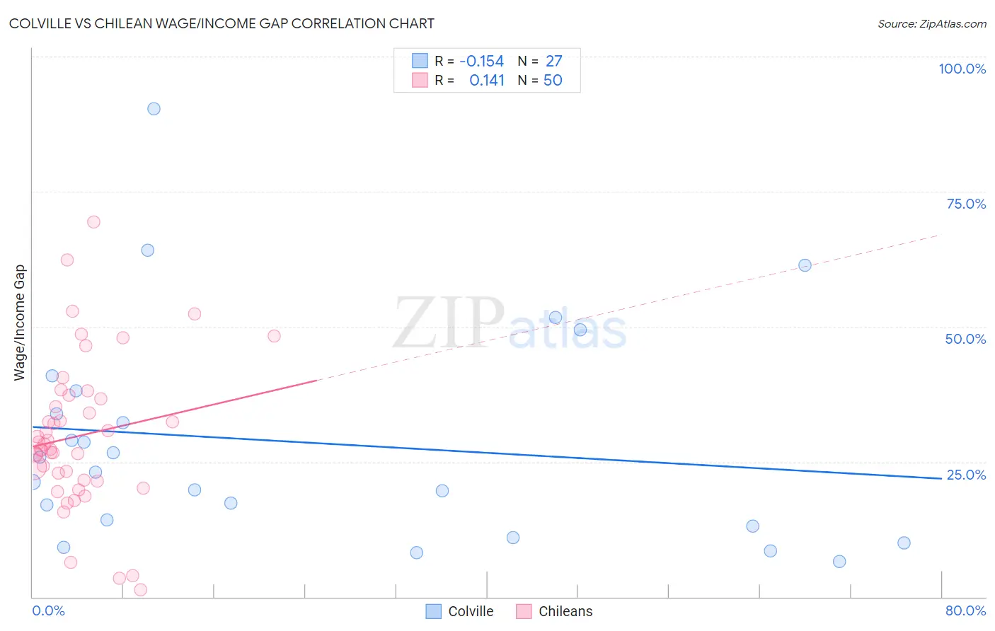 Colville vs Chilean Wage/Income Gap