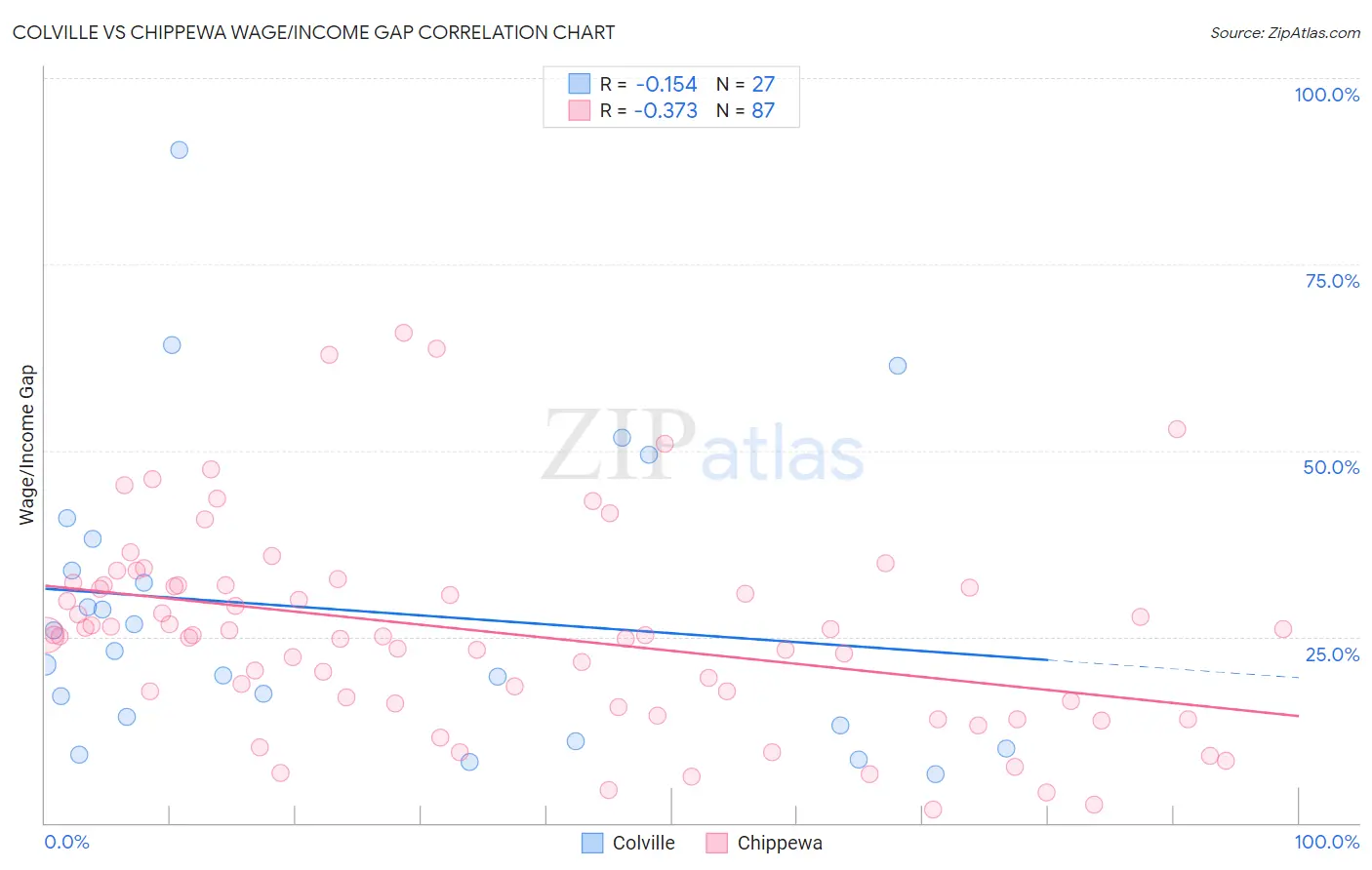 Colville vs Chippewa Wage/Income Gap