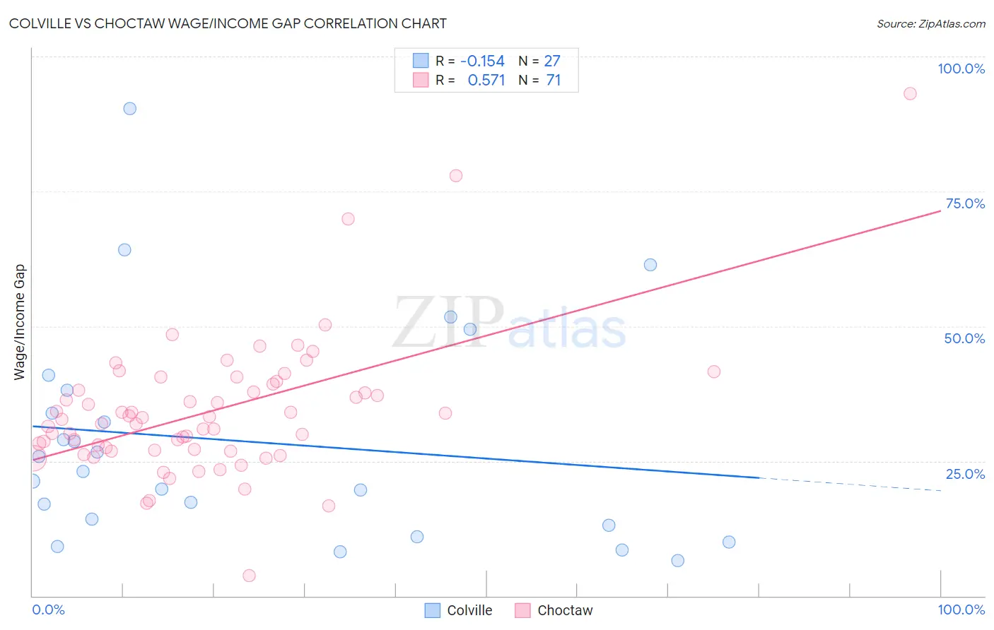 Colville vs Choctaw Wage/Income Gap