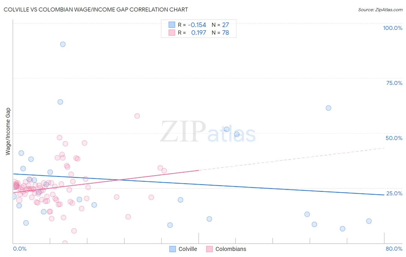 Colville vs Colombian Wage/Income Gap