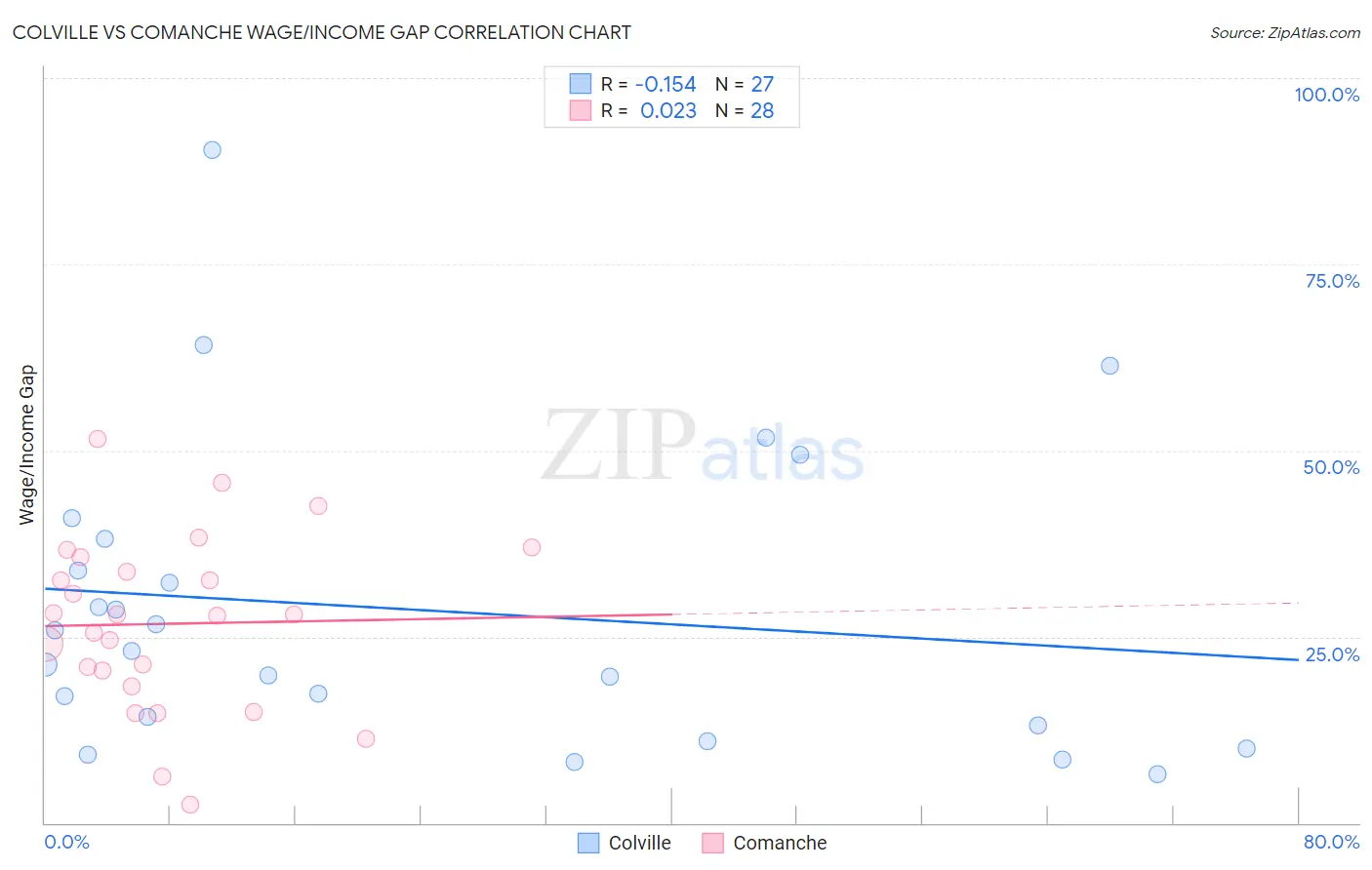 Colville vs Comanche Wage/Income Gap