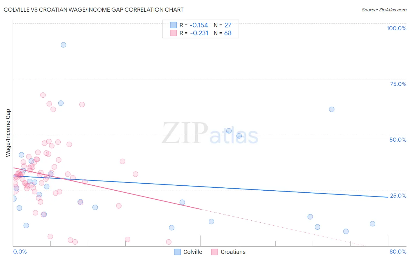 Colville vs Croatian Wage/Income Gap