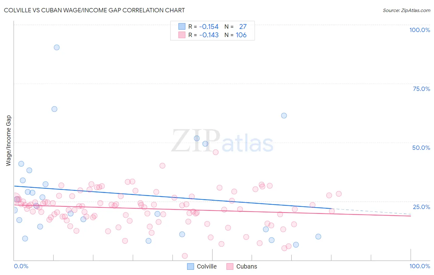 Colville vs Cuban Wage/Income Gap