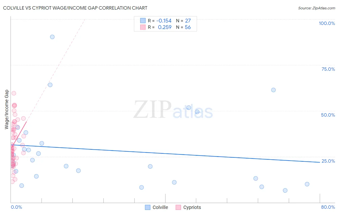 Colville vs Cypriot Wage/Income Gap