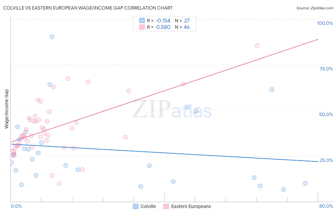 Colville vs Eastern European Wage/Income Gap