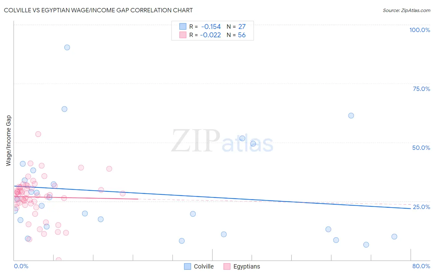 Colville vs Egyptian Wage/Income Gap