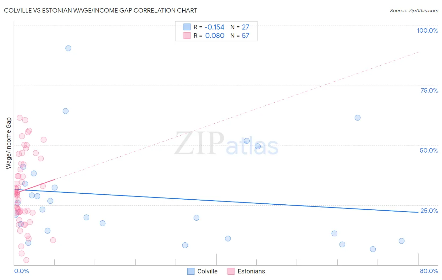 Colville vs Estonian Wage/Income Gap