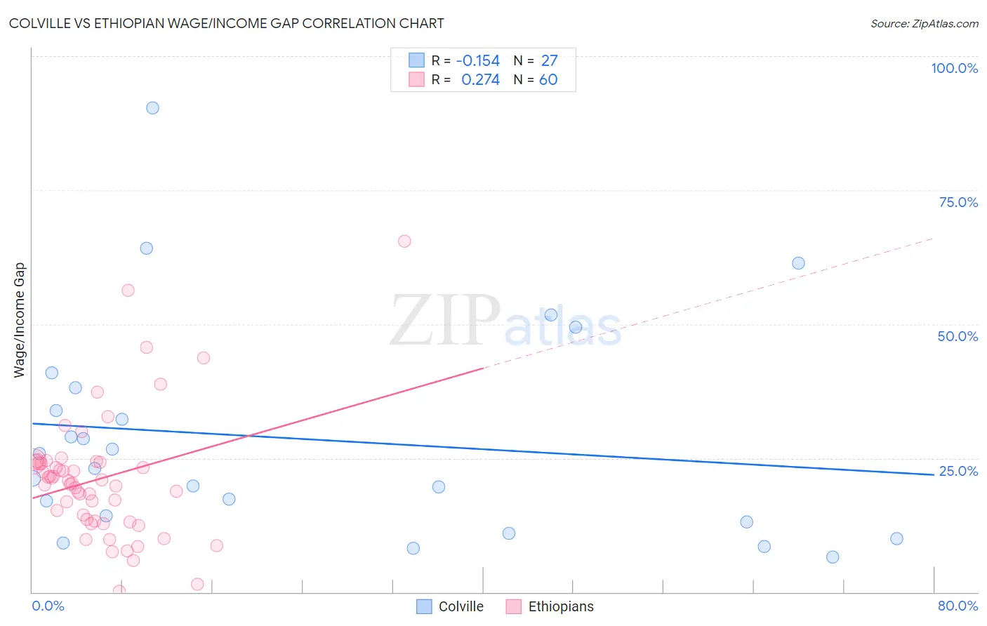 Colville vs Ethiopian Wage/Income Gap