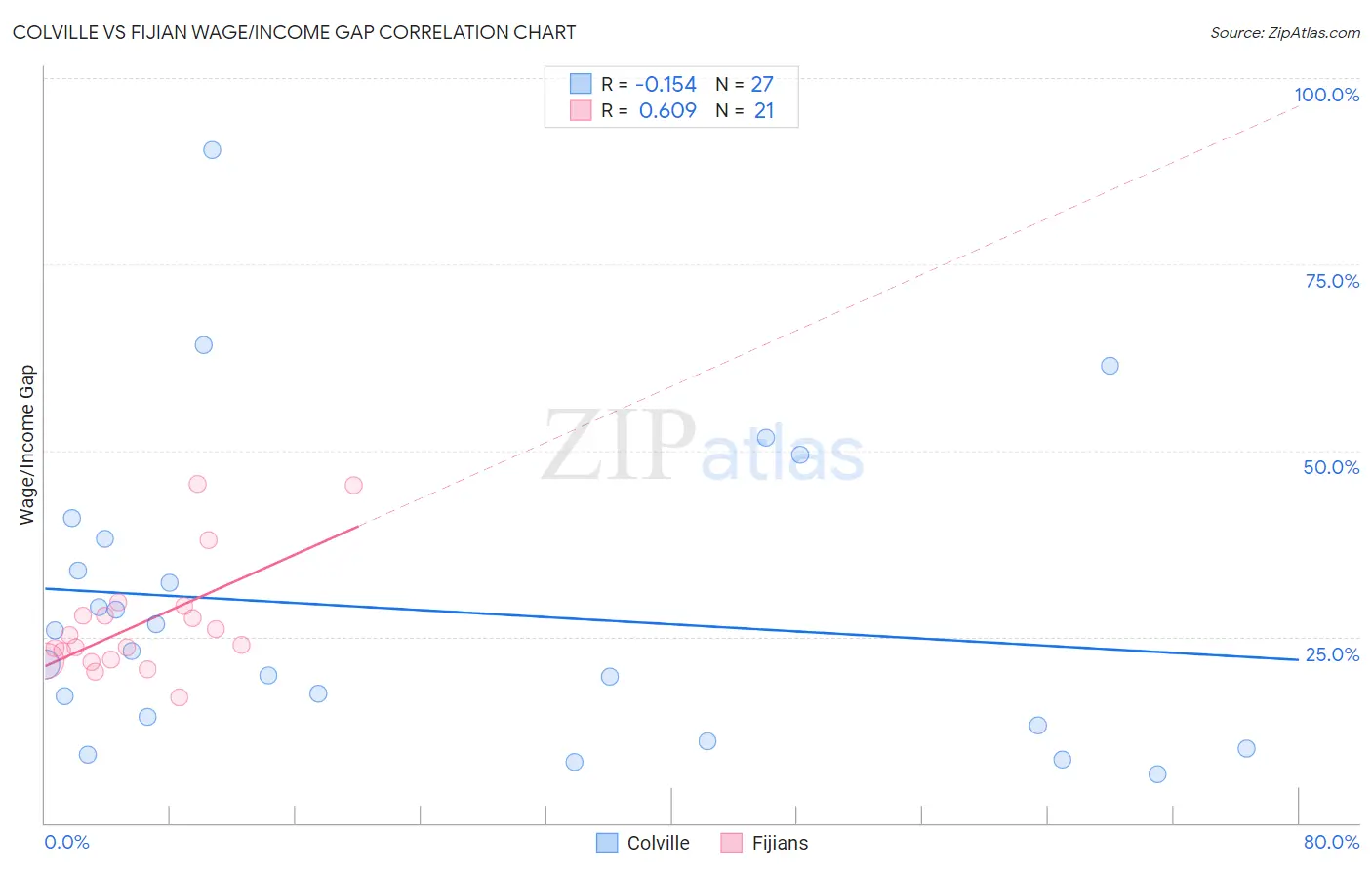 Colville vs Fijian Wage/Income Gap