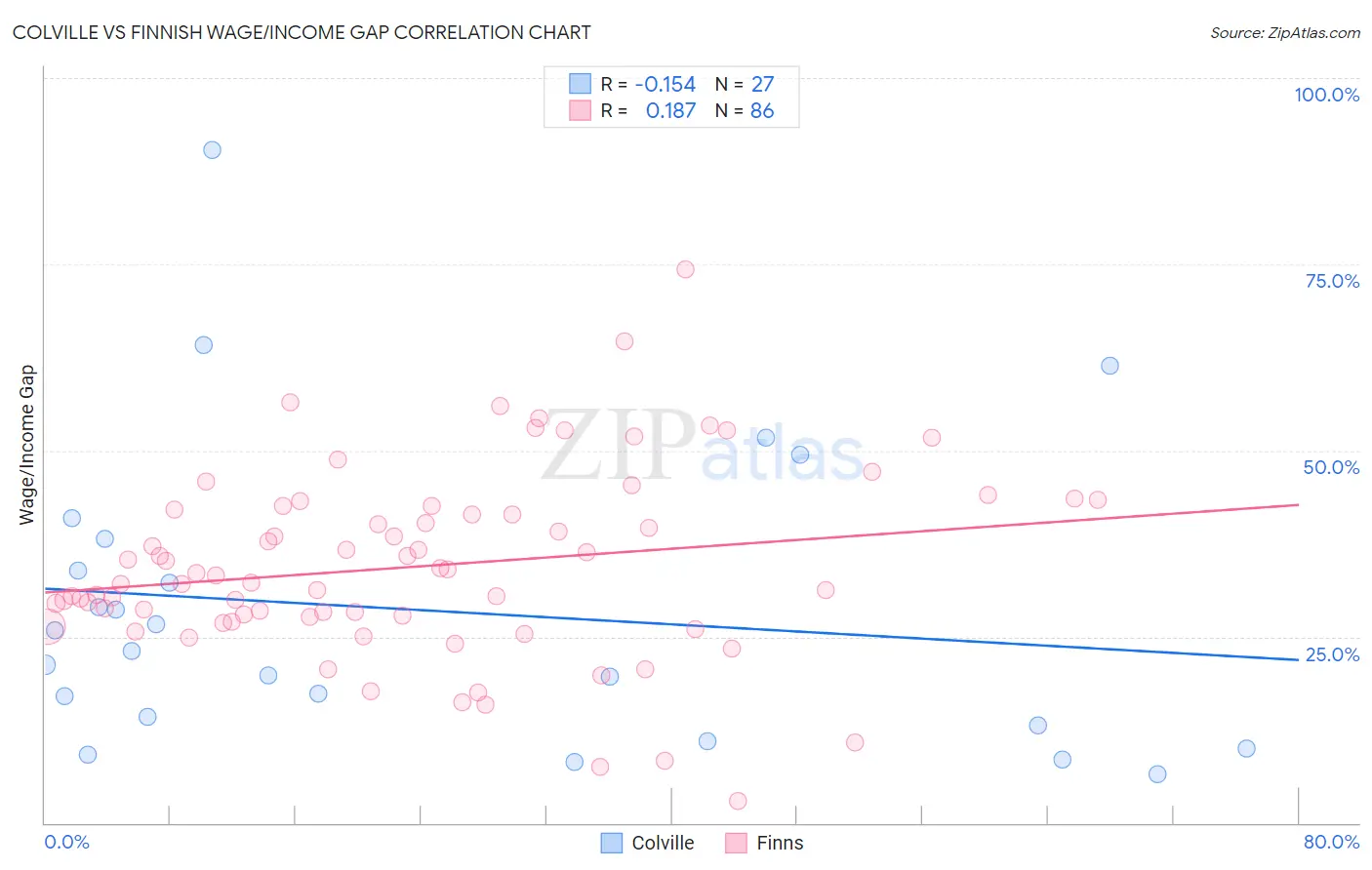 Colville vs Finnish Wage/Income Gap