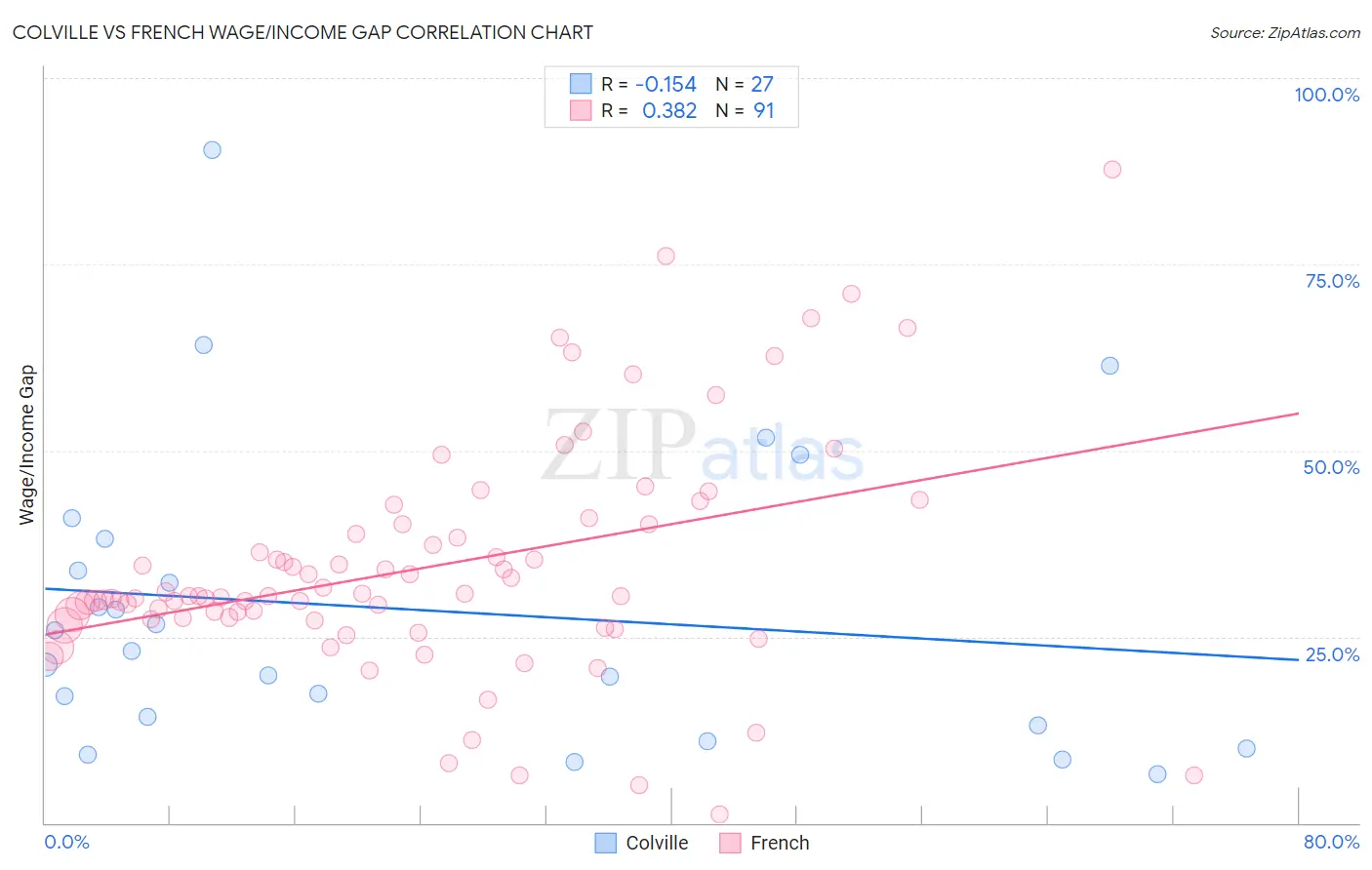 Colville vs French Wage/Income Gap