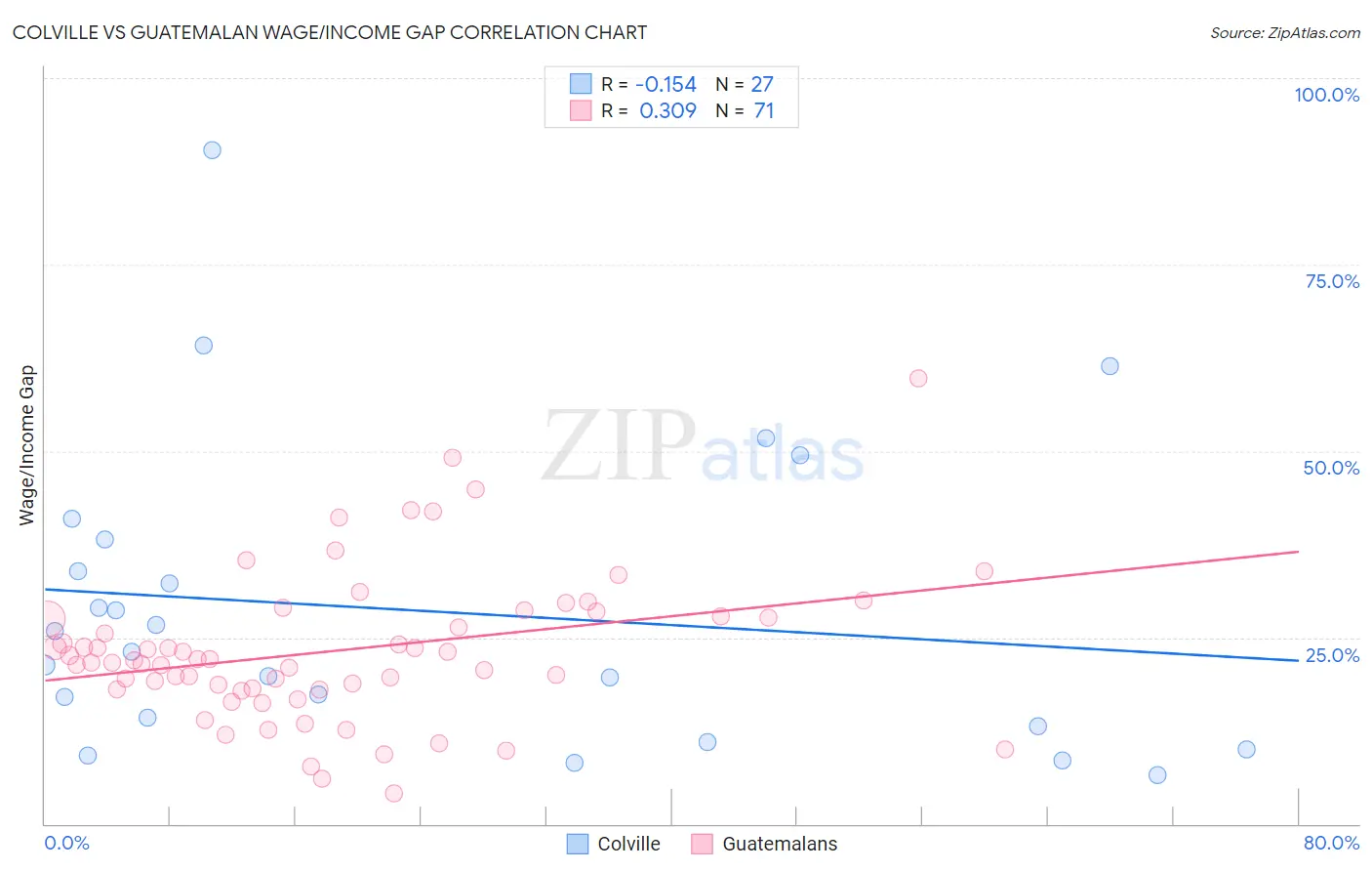 Colville vs Guatemalan Wage/Income Gap