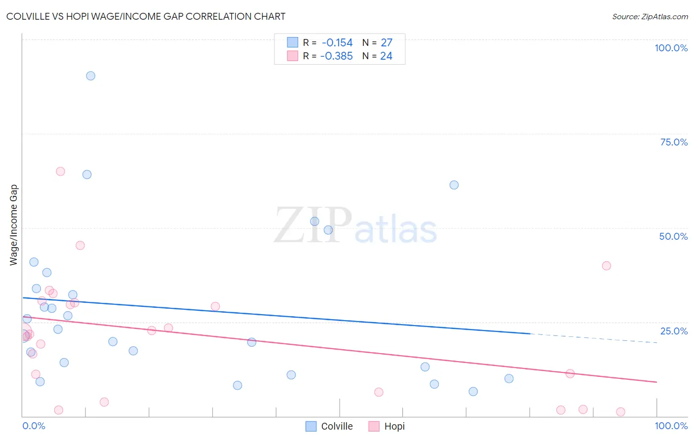 Colville vs Hopi Wage/Income Gap