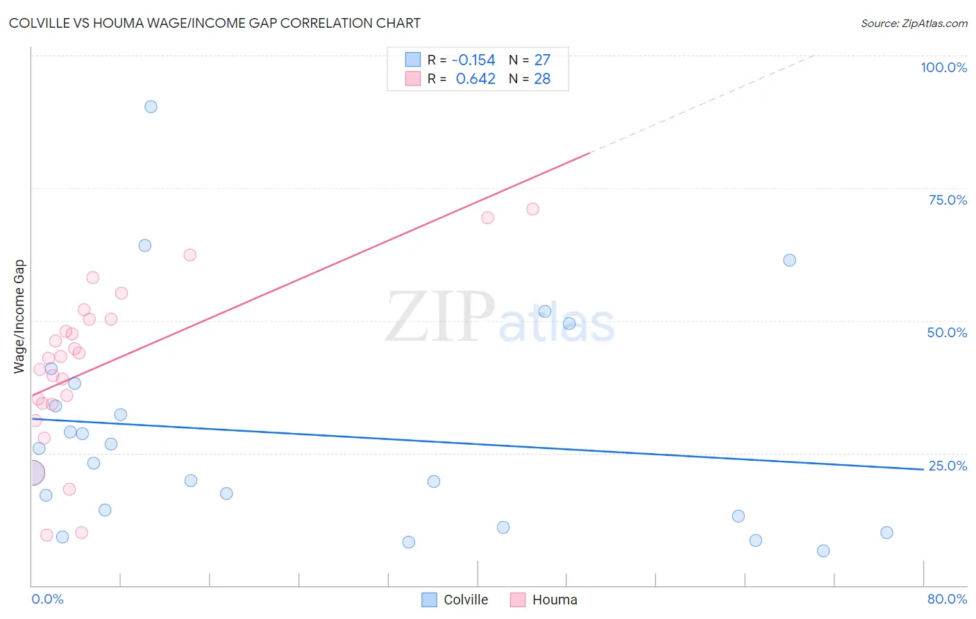 Colville vs Houma Wage/Income Gap