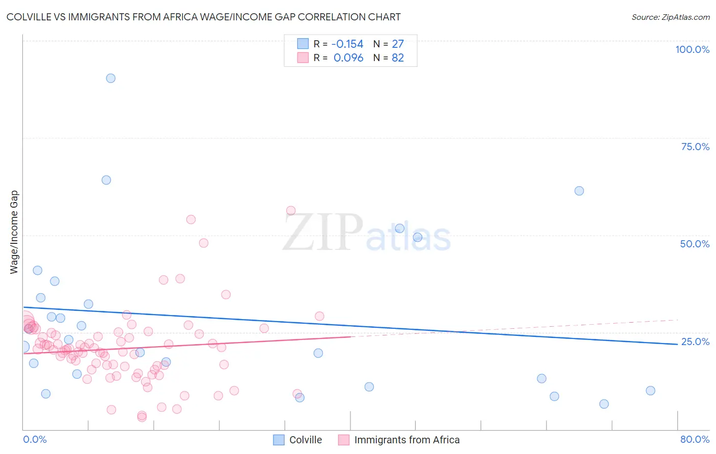 Colville vs Immigrants from Africa Wage/Income Gap