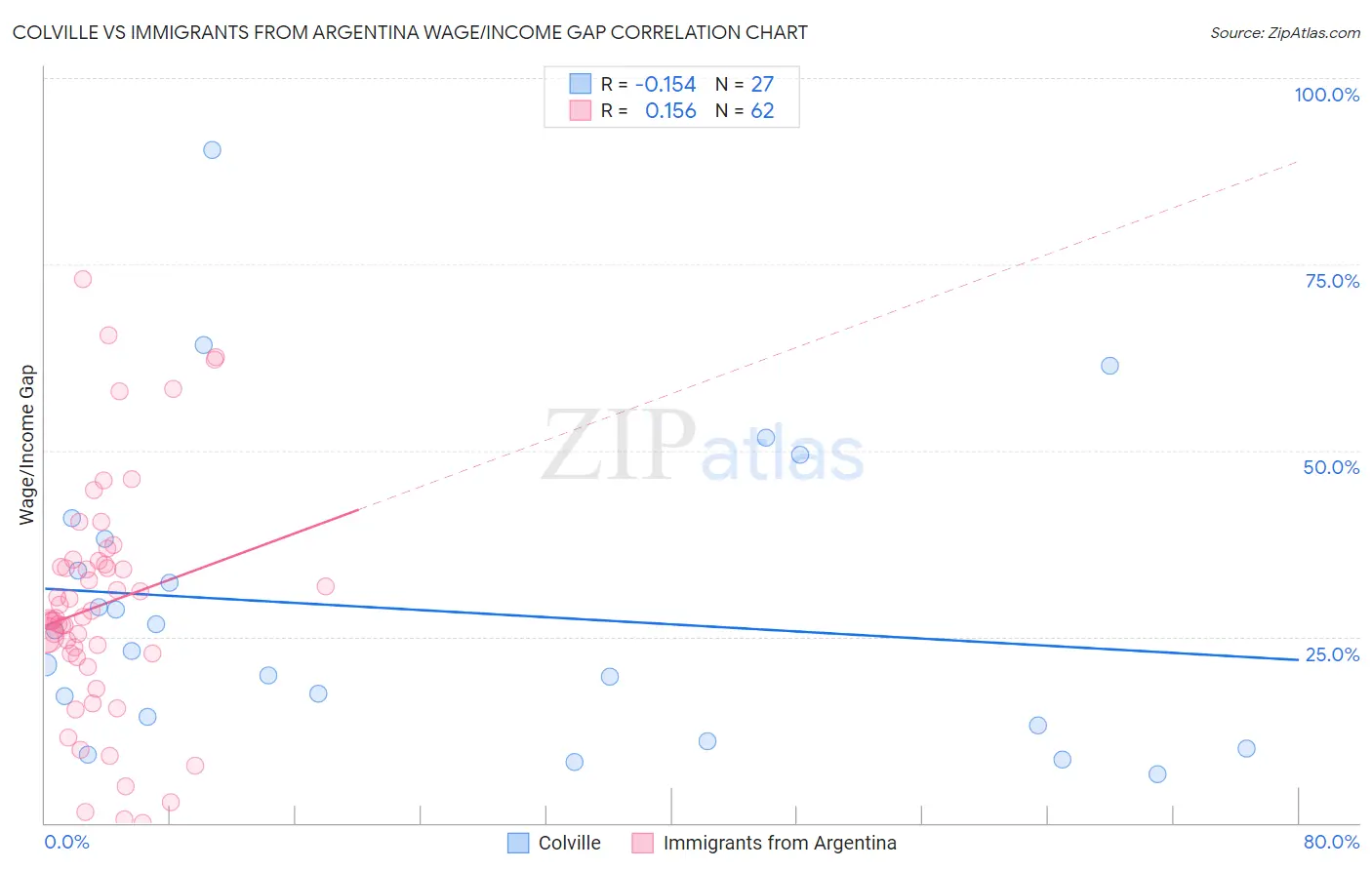 Colville vs Immigrants from Argentina Wage/Income Gap