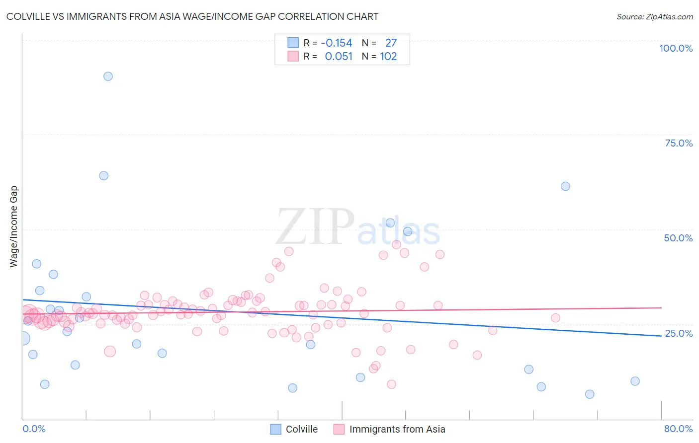 Colville vs Immigrants from Asia Wage/Income Gap