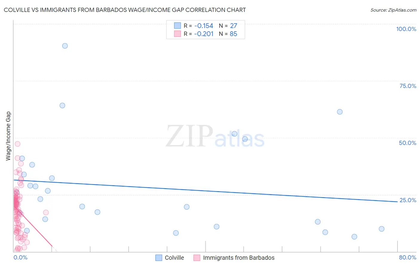 Colville vs Immigrants from Barbados Wage/Income Gap