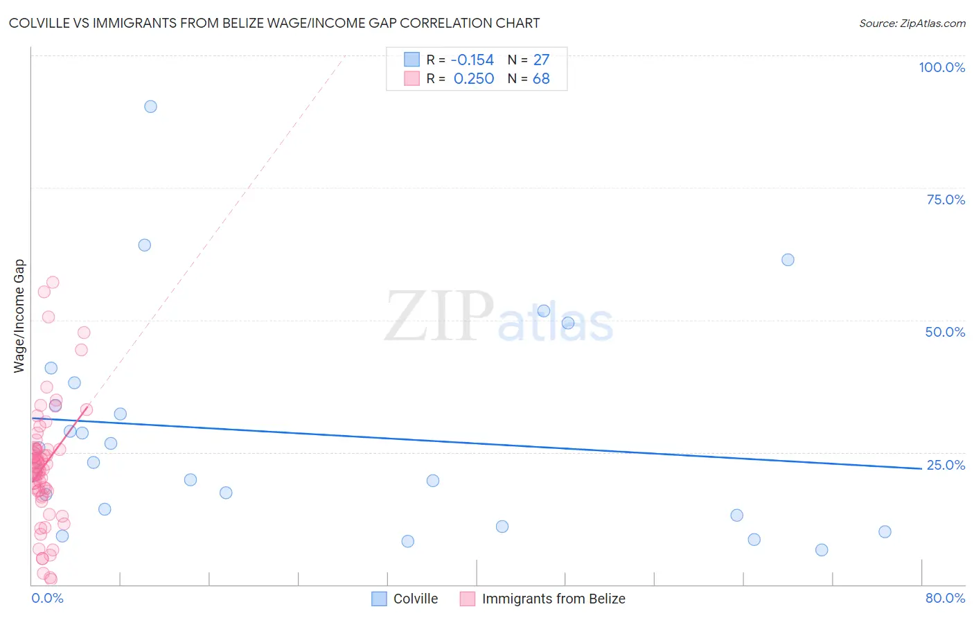 Colville vs Immigrants from Belize Wage/Income Gap