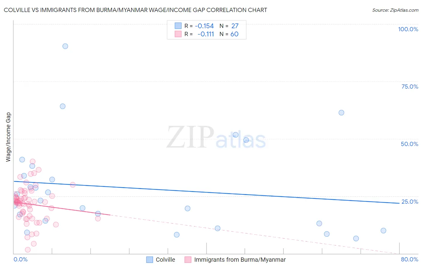 Colville vs Immigrants from Burma/Myanmar Wage/Income Gap