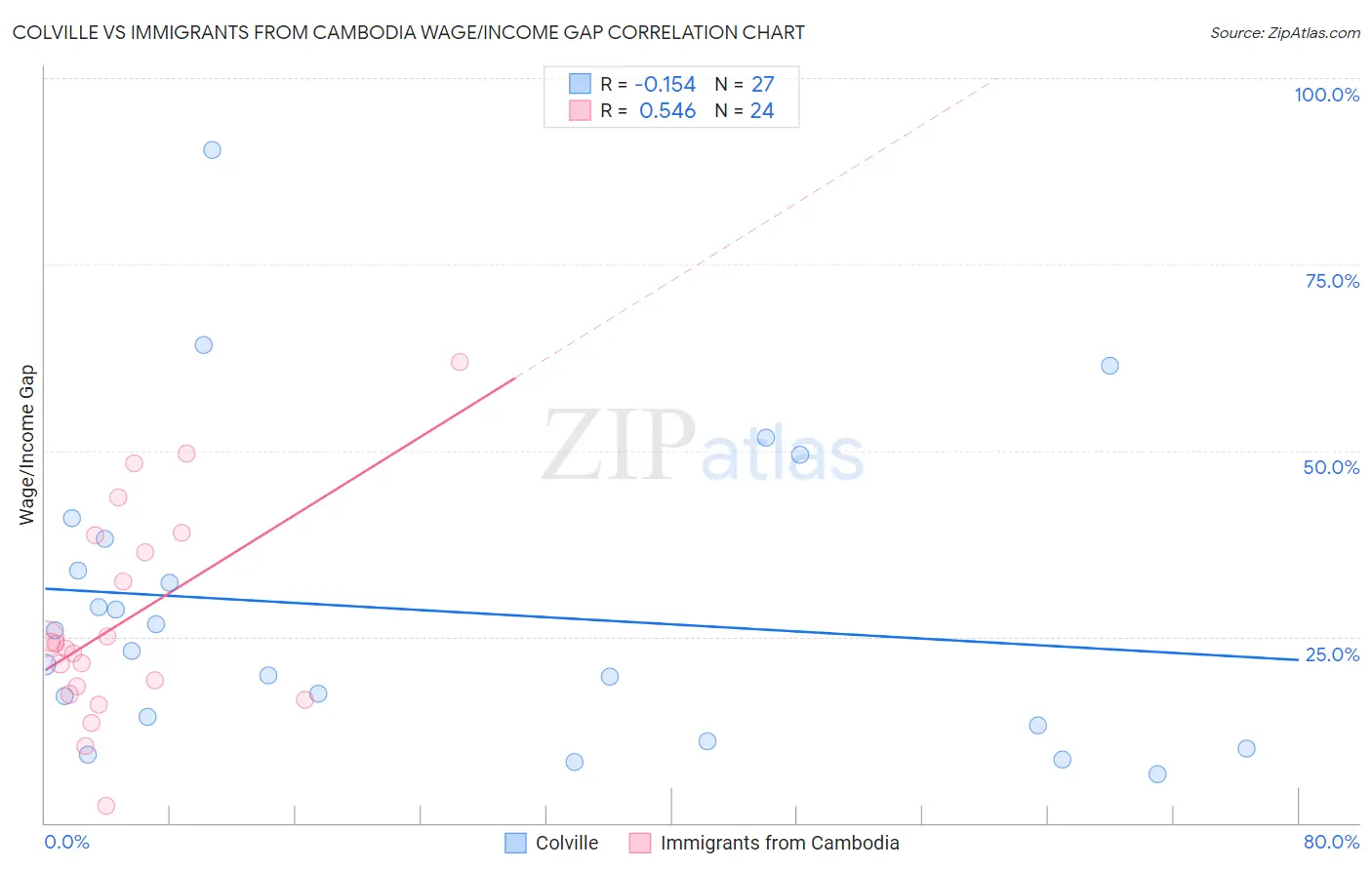 Colville vs Immigrants from Cambodia Wage/Income Gap