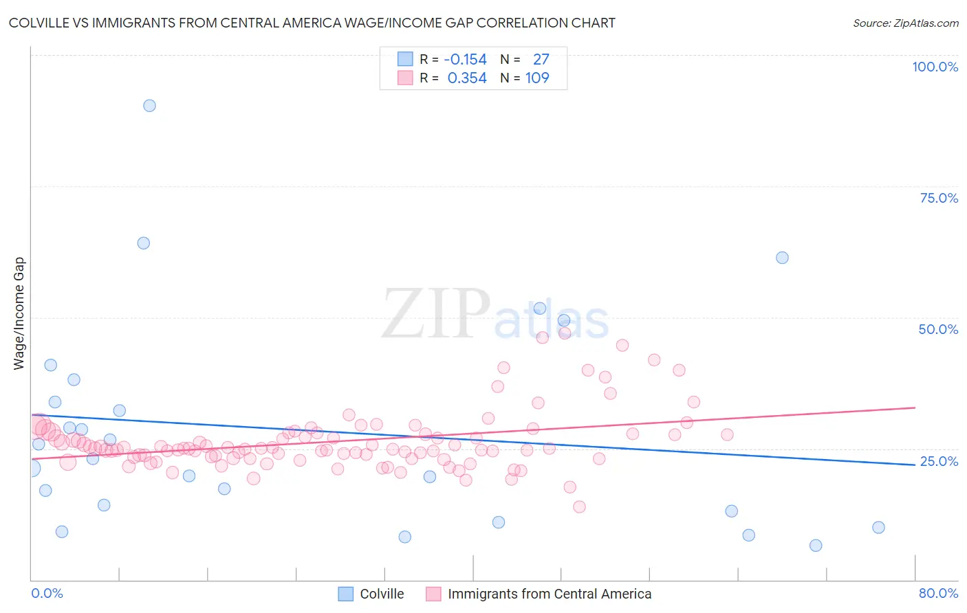 Colville vs Immigrants from Central America Wage/Income Gap